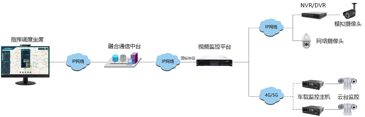 多媒体融合通信调度系统方案
