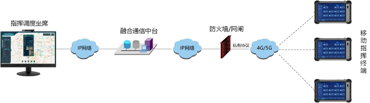 多媒体融合通信调度系统方案