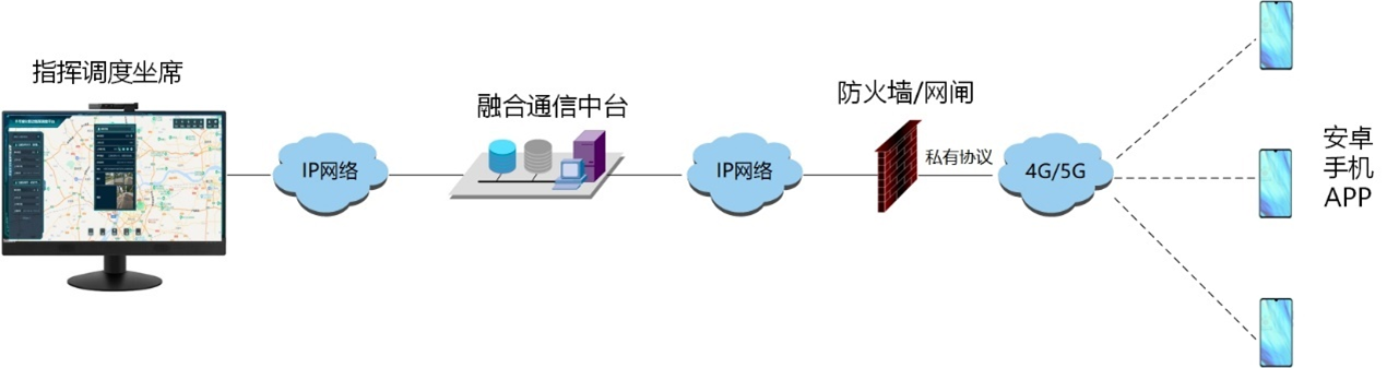 多媒体融合通信调度系统方案