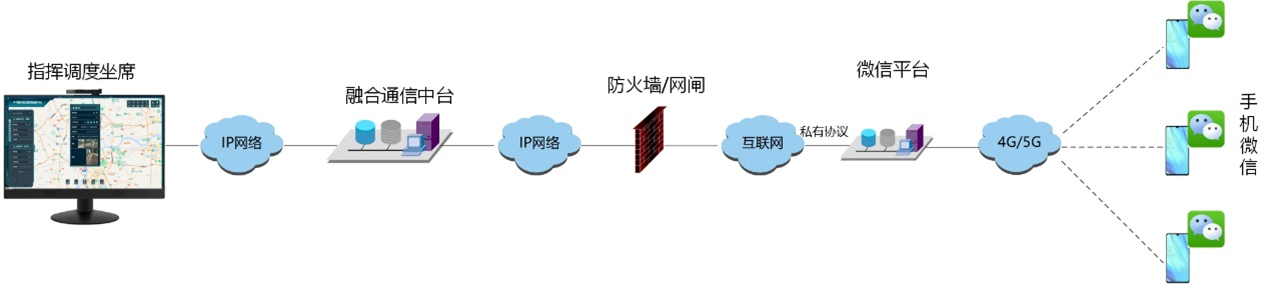多媒体融合通信调度系统方案