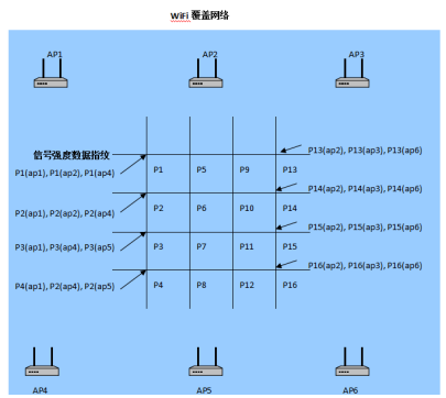 智能WiFi定位系统解决方案