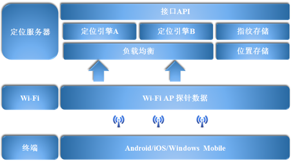 智能WiFi定位系统解决方案